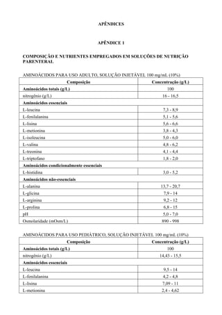 APÊNDICES
APÊNDICE 1
COMPOSIÇÃO E NUTRIENTES EMPREGADOS EM SOLUÇÕES DE NUTRIÇÃO
PARENTERAL
AMINOÁCIDOS PARA USO ADULTO, SOLUÇÃO INJETÁVEL 100 mg/mL (10%)
Composição Concentração (g/L)
Aminoácidos totais (g/L) 100
nitrogênio (g/L) 16 - 16,5
Aminoácidos essenciais
L-leucina 7,3 - 8,9
L-fenilalanina 5,1 - 5,6
L-lisina 5,6 - 6,6
L-metionina 3,8 - 4,3
L-isoleucina 5,0 - 6,0
L-valina 4,8 - 6,2
L-treonina 4,1 - 4,4
L-triptofano 1,8 - 2,0
Aminoácidos condicionalmente essenciais
L-histidina 3,0 - 5,2
Aminoácidos não-essenciais
L-alanina 13,7 - 20,7
L-glicina 7,9 - 14
L-arginina 9,2 - 12
L-prolina 6,8 - 15
pH 5,0 - 7,0
Osmolaridade (mOsm/L) 890 - 998
AMINOÁCIDOS PARA USO PEDIÁTRICO, SOLUÇÃO INJETÁVEL 100 mg/mL (10%)
Composição Concentração (g/L)
Aminoácidos totais (g/L) 100
nitrogênio (g/L) 14,43 - 15,5
Aminoácidos essenciais
L-leucina 9,5 - 14
L-fenilalanina 4,2 - 4,8
L-lisina 7,09 - 11
L-metionina 2,4 - 4,62
 