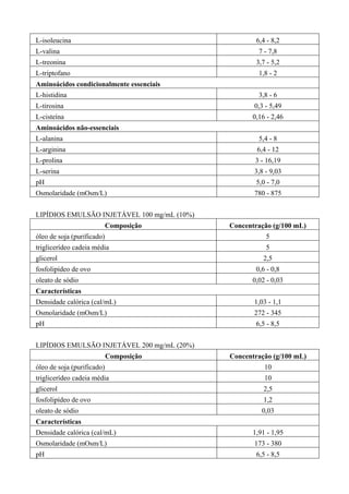 L-isoleucina 6,4 - 8,2
L-valina 7 - 7,8
L-treonina 3,7 - 5,2
L-triptofano 1,8 - 2
Aminoácidos condicionalmente essenciais
L-histidina 3,8 - 6
L-tirosina 0,3 - 5,49
L-cisteína 0,16 - 2,46
Aminoácidos não-essenciais
L-alanina 5,4 - 8
L-arginina 6,4 - 12
L-prolina 3 - 16,19
L-serina 3,8 - 9,03
pH 5,0 - 7,0
Osmolaridade (mOsm/L) 780 - 875
LIPÍDIOS EMULSÃO INJETÁVEL 100 mg/mL (10%)
Composição Concentração (g/100 mL)
óleo de soja (purificado) 5
triglicerídeo cadeia média 5
glicerol 2,5
fosfolipídeo de ovo 0,6 - 0,8
oleato de sódio 0,02 - 0,03
Características
Densidade calórica (cal/mL) 1,03 - 1,1
Osmolaridade (mOsm/L) 272 - 345
pH 6,5 - 8,5
LIPÍDIOS EMULSÃO INJETÁVEL 200 mg/mL (20%)
Composição Concentração (g/100 mL)
óleo de soja (purificado) 10
triglicerídeo cadeia média 10
glicerol 2,5
fosfolipídeo de ovo 1,2
oleato de sódio 0,03
Características
Densidade calórica (cal/mL) 1,91 - 1,95
Osmolaridade (mOsm/L) 173 - 380
pH 6,5 - 8,5
 
