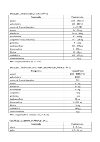 POLIVITAMÍNICO SOLUÇÃO INJETÁVEL
Composição Concentração
retinol 3300 - 3500 UI
colecalciferol 200 - 220 UI
acetato de dextroalfatocoferol 10 - 11,2 UI
tiamina 3 - 3,51 mg
riboflavina 3,6 - 4,14 mg
nicotinamida 40 - 46 mg
dexpantenol/ácido pantotênico 15 - 17,25 mg
piridoxina 4 - 6 mg
ácido ascórbico 100 - 200 mg
fitomenadiona 0 - 150 µg
biotina 60 - 69 µg
ácido fólico 400 - 600 µg
cianocobalamina 5 - 6 µg
Obs: solução contendo 5 mL ou 10 mL
POLIVITAMÍNICO PARA USO PEDIÁTRICO SOLUÇÃO INJETÁVEL
Composição Concentração
retinol 2300 - 2327,27 UI
colecalciferol 400 UI
acetato de dextroalfatocoferol 7 UI
tiamina 1,2 mg
riboflavina 1,4 mg
nicotinamida 17 mg
dexpantenol 5 mg
piridoxina 1 mg
ácido ascórbico 80 mg
fitomenadiona 0 - 200 µg
biotina 20 µg
ácido fólico 140 µg
cianocobalamina 1 µg
Obs: solução injetável contendo 5 mL ou 10 mL
OLIGOELEMENTO SOLUÇÃO INJETÁVEL
Composição Concentração
zinco 1 – 2,5 mg
cobre 0,2 – 0,8 mg
 