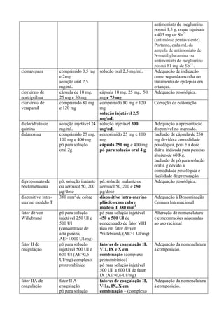 antimoniato de meglumina
possui 1,5 g, o que equivale
a 405 mg de Sb+5
(antimônio pentavalente).
Portanto, cada mL da
ampola de antimoniato de
N-metil glucamina ou
antimoniato de meglumina
possui 81 mg de Sb+5
.
clonazepam comprimido 0,5 mg
e 2mg
solução oral 2,5
mg/mL
solução oral 2,5 mg/mL Adequação de indicação
como segunda escolha no
tratamento de epilepsia em
crianças.
cloridrato de
nortriptilina
cápsula de 10 mg,
25 mg e 50 mg
cápsula 10 mg, 25 mg, 50
mg e 75 mg
Adequação posológica.
cloridrato de
verapamil
comprimido 80 mg
e 120 mg
comprimido 80 mg e 120
mg
solução injetável 2,5
mg/mL
Correção de editoração
dicloridrato de
quinina
solução injetável 24
mg/mL
solução injetável 300
mg/mL
Adequação a apresentação
disponível no mercado.
didanosina comprimido 25 mg,
100 mg e 400 mg
pó para solução
oral 2g
comprimido 25 mg e 100
mg,
cápsula 250 mg e 400 mg
pó para solução oral 4 g
Inclusão de cápsula de 250
mg devido a comodidade
posológica, pois é a dose
diária indicada para pessoas
abaixo de 60 Kg.
Inclusão de pó para solução
oral 4 g devido a
comodidade posológica e
facilidade de preparação.
dipropionato de
beclometasona
pó, solução inalante
ou aerossol 50, 200
µg/dose
pó, solução inalante ou
aerossol 50, 200 e 250
µg/dose
Adequação posológica.
dispositivo intra-
uterino modelo T
380 mm2
de cobre dispositivo intra-uterino
plástico com cobre
modelo T 380 mm2
Adequação à Denominação
Comum Internacional
fator de von
Willebrand
pó para solução
injetável 250 UI e
500 UI
(concentrado de
alta pureza;
AE>1.000 UI/mg)
pó para solução injetável
450 a 500 UI de
concentrado de fator VIII
rico em fator de von
Willebrand; (AE>1 UI/mg)
Alteração de nomenclatura
e concentrações adequadas
ao uso racional
fator II de
coagulação
pó para solução
injetável 500 UI e
600 UI (AE>0,6
UI/mg) complexo
protrombínico
fatores de coagulação II,
VII, IX e X em
combinação (complexo
protrombínico)
pó para solução injetável
500 UI a 600 UI de fator
IX (AE>0,6 UI/mg)
Adequação da nomenclatura
à composição.
fator IIA de
coagulação
fator II A
coagulação
pó para solução
fatores de coagulação II,
VIIa, IX, X em
combinação – (complexo
Adequação da nomenclatura
à composição.
 