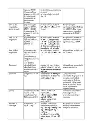injetável 500 UI
(concentrado de
alta pureza; AE>0,6
UI/mg) complex
protrombínico
parcialmente
ativado
protrombínico parcialmente
ativado)
pó para solução injetável
500 UI
fator IX de
coagulação
(concentrado)
pó para solução
injetável 200 UI,
250 UI e 500 UI
(concentração de
alta pureza; AE>50
UI/mg)
pó para solução injetável
250 UI e 500 UI ( AE>50
UI/mg)
As apresentações
registradas no Brasil são de
250 e 500 UI. Não existe
atualmente no mercado a
concentração de 200 UI.
fator VII de
coagulação
pó para solução
injetável 60.000 I,
120.000 UI,
240.000 UI
pó para solução injetável
60 KUI (1,2 mg/frasco),
120 KUI (2,4 mg/frasco) e
240 KUI (4,8 mg/frasco)
de fator recombinante de
coagulação VII ativado
Adequação da unidade as
apresentações comerciais
registradas na ANVISA
fator VIII de
coagulação
pó para solução
injetável 250 UI e
500 UI;
(concentrado de
alta pureza; AE= ou
>1 UI)
AE> 100 UI)
pó para solução injetável
250 UI e 500 UI (AE> 100
UI)
Adequação de unidades ao
uso racional
fluconazol cápsula 100 mg
cápsula 150 mg
solução injetável 2
mg/mL
cápsula 100 mg e 150 mg
solução injetável 2 mg/mL
pó para suspensão oral 50
mg/5mL
Adequação de apresentação
para uso pediátrico
gliclazida comprimido de 80
mg
comprimido de 80 mg ou
comprimido de liberação
controlada 30 mg
O preço médio ao
consumidor da gliclazida de
liberação controlada é
equivalente ao do único
produtor de gliclazida de
liberação imediata sendo
ambas equivalentes
terapeuticamente.
glicose solução injetável 50
mg/mL (5%)
solução injetável
500 mg/mL (50%)
solução injetável 50
mg/mL (5%)
solução injetável 100
mg/mL (10%)
solução injetável 500
mg/mL (50%)
Inclusão de concentração
para adequação de
terapêutica de nutrição
parenteral
levodopa +
carbidopa
comprimido 250
mg + 25 mg
levodopa + carbidopa
comprimido 250 mg + 25
mg; 100 mg + 25 mg; 100
mg + 10 mg e 50 mg +
12,5 mg
levodopa + benserazida
comprimido 100 mg + 25
mg
Adequação ao esquema
posológico utilizado na
doença de Parkinson
 