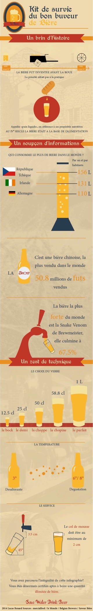 Infographie sur quelques données sur la bière par Lucas RENARD - MMI IUT de CHAMBERY