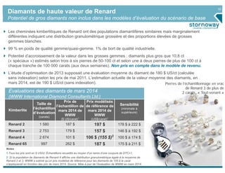 32
Diamants de haute valeur de Renard
Potentiel de gros diamants non inclus dans les modèles d’évaluation du scénario de base
Les cheminées kimberlitiques de Renard ont des populations diamantifères similaires mais marginalement
différentes indiquant une distribution granulométrique grossière et des proportions élevées de grosses
gemmes blanches.
99 % en poids de qualité gemme/quasi-gemme. 1% de bort de qualité industrielle.
Potentiel d’accroissement de la valeur dans les grosses gemmes : diamants plus gros que 10,8 ct
(« spéciaux ») estimés selon trois à six pierres de 50-100 ct et selon une à deux pierres de plus de 100 ct à
chaque tranche de 100 000 carats (aux deux semaines). Non pris en compte dans le modèle de revenu.
L’étude d’optimisation de 2013 supposait une évaluation moyenne du diamant de 180 $ US/ct (calculée
sans indexation) selon les prix de mai 2011. L’estimation actuelle de la valeur moyenne des diamants, en
mars 2014, est de 190 $ US/ct (sans indexation).
Évaluations des diamants de mars 2014
(WWW International Diamond Consultants Ltd.)
Kimberlite
Taille de
l’échantillon
d’évaluation
(carats)
Prix de
l’échantillon de
mars 2014 de
WWW
($ US/carat)1
Prix modélisés
de référence de
mars 2014 de
WWW
(US$/carat)1
Sensibilité
(minimale à
supérieure)
Renard 2 1 580 187 $ 197 $ 178 $ à 222 $
Renard 3 2 753 179 $ 157 $ 146 $ à 192 $
Renard 4 2 674 101 $ 106 $ (155 $)2
100 $ à 174 $
Renard 65 997 262 $ 187 $ 175 $ à 211 $
Notes
1.Tous les prix sont en $ US/ct. Échantillons recueillis au moyen d’un tamis d’une coupure de DTC+1.
2. Si la population de diamants de Renard 4 affiche une distribution granulométrique égale à la moyenne de
Renard 2 et 3, WWW a estimé qu’un prix modélisé de référence pour les diamants de 155 $ le carat
s’appliquerait en fonction des prix de mars 2014. Source: Mise à jour de l’évaluation de WWW en mars 2014.
Pierres de l’échantillonnage en vrac
de Renard 3 de plus de
2 carats. « Tout-venant »
 