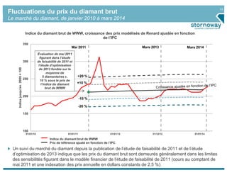 33
100
150
200
250
300
350
01/01/10 01/01/11 01/01/12 31/12/12 01/01/14
Indicejusqu’en2009=100
Indice du diamant brut de WWW, croissance des prix modélisés de Renard ajustée en fonction
de l’IPC
WWW R.I.
CPI Adj Base Price
Mai 2011 Mars 2013
+20 %
-10 %
+10 %
-20 %
Mars 2014
Fluctuations du prix du diamant brut
Le marché du diamant, de janvier 2010 à mars 2014
Un suivi du marché du diamant depuis la publication de l’étude de faisabilité de 2011 et de l’étude
d’optimisation de 2013 indique que les prix du diamant brut sont demeurés généralement dans les limites
des sensibilités figurant dans le modèle financier de l’étude de faisabilité de 2011 (cours au comptant de
mai 2011 et une indexation des prix annuelle en dollars constants de 2,5 %).
Évaluation de mai 2011
figurant dans l’étude
de faisabilité de 2011 et
l’étude d’optimisation
de 2013 fondée sur la
moyenne de
5 diamantaires c.
10 % sous le prix de
l’indice du diamant
brut de WWW
Indice du diamant brut de WWW
Prix de référence ajusté en fonction de l’IPC
 