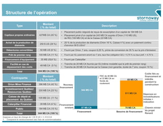 5
Structure de l’opération
Type
Montant
( % du total)
Description
Capitaux propres ordinaires 427M$ CA (45 %)
• Placement public négocié de reçus de souscription d’un capital de 184 M$ CA
• Placement privé d’un capital de 243 M$ CA auprès d’Orion (110 M$ US),
de RQ (100 M$ CA) et de la Caisse (22 M$ CA)
Achat de la production de
diamants
250 $ US (29 %)
• 20 % de la production de diamants (Orion 16 %, Caisse 4 %) avec un paiement continu
d’environ 56 $ US/ct1
Débentures convertibles 50 M$ US (6 %) • Fourni par Orion; 7 ans, coupon 6,25 %, prime de conversion de 35 % sur le prix d’émission
Prêt de premier rang 100 M$ CA (11 %) • Fourni par IQ; paiement amorti sur 7 ans, taux fixe (obligation QC) + 5,75 % ou taux préf. + 4,75 %
Financement d’équipement 35 M$ US(4 %) • Fourni par Caterpillar
Facilité en cas de
dépassement des coûts
48 M$ CA (5 %)
• Tranche de 20 M$ CA fournie par IQ (même modalité que le prêt de premier rang)
• Tranche de 28 M$ CA fournie par la Caisse (non garantie, durée de 7 ans, coupon 10 %)
Total 944 M$ CA (100 %)
Suppose un taux de change de 1,00 $ US = 1,10 $ CA
1. Comprend le remboursement des frais de commercialisation
Contrepartie
Montant
( % du total)
Orion Mine Finance 396 M$ CA (42 %)
Investissement Québec/
Ressources Québec
220 M$ CA (23 %)
Caisse de dépôt et
placement du Québec
105 M$ CA (11 %)
Caterpillar Financial 39 M$ CA (4 %)
Public 184 M$ CA (15 %)
Total 944 M$ CA (100 %)
87 M$ CA
811 M$ CA
944 M$ CA
70 M$ CA
71 M$ CA
Financement Besoins de financement
Nouveau
financement
Financement
existant
FDC de 48 M$ CA
et 33 M$ CA en
fonds de
roulement
Coûts liés au
financement et
intérêts
pendant la
construction
Dépenses en
immobilisations
initiales +
indexation
811 M$ CA
70 M$ CA
69 M$ CA
Chemin minier
du projet
Renard
 