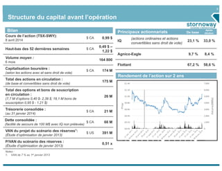 9
Principaux actionnariats
Cours de l’action (TSX-SWY):
8 avril 2014
$ CA 0,99 $
Haut-bas des 52 dernières semaines $ CA
0,49 $ –
1,22 $
Volume moyen :
6 mois
164 800
Capitalisation boursière :
(selon les actions avec et sans droit de vote)
$ CA 174 M
Total des actions en circulation :
(de base et convertibles sans droit de vote)
175 M
Total des options et bons de souscription
en circulation :
(7,7 M d’options 0,40 $- 2,39 $; 18,1 M bons de
souscription 0,95 $ - 1,21 $)
26 M
Trésorerie consolidée :
(au 31 janvier 2014)
$ CA 21 M
Dette consolidée :
(facilité de secours de 100 M$ avec IQ non prélevée)
$ CA 66 M
VAN du projet du scénario des réserves1:
(Étude d’optimisation de janvier 2013)
$ US 391 M
P/VAN du scénario des réserves :
(Étudie d’optimisation de janvier 2013)
0,51 x
Bilan
Structure du capital avant l’opération
Notes :
1. VAN de 7 % au 1er janvier 2013
Rendement de l’action sur 2 ans
IQ
(actions ordinaires et actions
convertibles sans droit de vote)
23,1 % 33,0 %
Agnico-Eagle 9,7 % 8,4 %
Flottant 67,2 % 58,6 %
Après
dilutionDe base
 