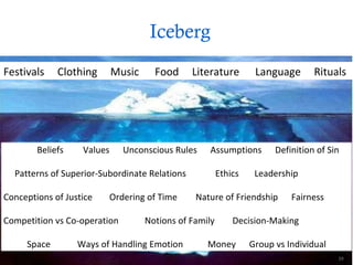 Iceberg  Above Ice Festivals  Clothing  Music  Food  Literature  Language  Rituals Beliefs   Values  Unconscious Rules  Assumptions  Definition of Sin   Patterns of Superior-Subordinate Relations Ethics  Leadership Conceptions of Justice Ordering of Time   Nature of Friendship  Fairness Competition vs Co-operation Notions of Family  Decision-Making Space  Ways of Handling Emotion  Money  Group vs Individual 