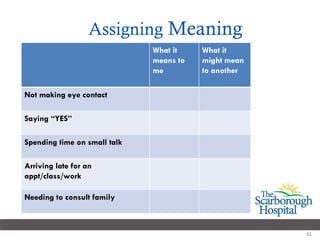 Assigning  Meaning What it means to me What it might mean to another Not making eye contact Saying “YES” Spending time on small talk Arriving late for an appt/class/work Needing to consult family 