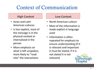 Context of Communication Asian and Latin American cultures Is less explicit, most of the message is in the physical context or internalized in the person  More emphasis on what is left unspoken, more likely to “read into” the interactions North American culture Most of the information is made explicit in language used Information is often repeated for emphasis to ensure understanding (if it is relevant and important it must be stated, if it is not stated it is not relevant) Low Context High Context 