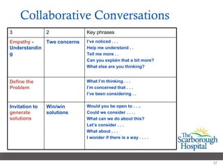 Collaborative Conversations 3 2  Key phrases Empathy   - Understanding Two concerns I’ve noticed . . . Help me understand . .  Tell me more . .  Can you explain that a bit more? What else are you thinking? Define the Problem What I’m thinking . . . I’m concerned that . . . I’ve been considering . .  Invitation to  generate solutions Win/win solutions Would you be open to . . .. Could we consider . . . . What can we do about this? Let’s consider . . . What about . . .  I wonder if there is a way . . . . 