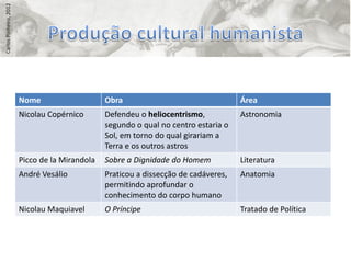 Carlos Pinheiro, 2012




                        Nome                    Obra                                 Área
                        Nicolau Copérnico       Defendeu o heliocentrismo,           Astronomia
                                                segundo o qual no centro estaria o
                                                Sol, em torno do qual girariam a
                                                Terra e os outros astros
                        Picco de la Mirandola   Sobre a Dignidade do Homem           Literatura
                        André Vesálio           Praticou a dissecção de cadáveres,   Anatomia
                                                permitindo aprofundar o
                                                conhecimento do corpo humano
                        Nicolau Maquiavel       O Príncipe                           Tratado de Política
 