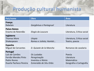 Carlos Pinheiro, 2012




                        País/nome                Obra                       Área
                        França:
                        Rabelais                 Gargântua e Pantagruel     Literatura
                        Países Baixos
                        Erasmo de Roterdão       Elogio da Loucura          Literatura, Crítica social
                        Inglaterra
                        Thomas More              Utopia                     Literatura, Crítica social
                        Shakespeare              Romeu e Julieta; Hamlet…   Teatro, poesia
                        Espanha
                        Miguel de Cervantes      D. Quixote de la Mancha    Romance de cavalaria
                        Portugal
                        Luís de Camões           Os Lusíadas                Poesia
                        Fernão Mendes Pinto      Peregrinação               Literatura
                        Pedro Nunes              Inventou o Nónio           Matemática
                        Duarte Pacheco Pereira   Esmeraldo de Situ Orbis    Geografia e Cartografia
 