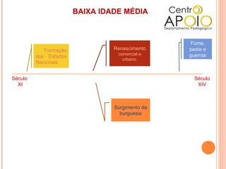 BAIXA IDADE MÉDIA



                                                Fome,
            Formação            Renascimento    peste e
                                 comercial e    guerras
         dos Estados
                                   urbano.
         Nacionais


Século                                            Século
  XI                                               XIV



                                Surgimento da
                                  burguesia
 