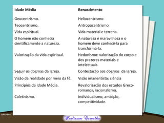 Idade Média Renascimento
Geocentrismo. Heliocentrismo
Teocentrismo. Antropocentrismo
Vida espiritual. Vida material e terrena.
O homem não conhecia
cientificamente a natureza.
A natureza é maravilhosa e o
homem deve conhecê-la para
transformá-la.
Valorização da vida espiritual. Hedonismo: valorização do corpo e
dos prazeres materiais e
intelectuais.
Seguir os dogmas da Igreja. Contestação aos dogmas da Igreja.
Visão da realidade por meio da fé. Visão imanentista: ciência
Princípios da Idade Média. Revalorizacão dos estudos Greco-
romanos, racionalismo.
Coletivismo. Individualismo, ambição,
competitividade.
 