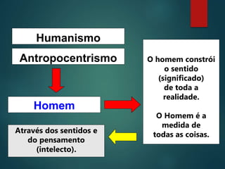 Antropocentrismo
Homem
O homem constrói
o sentido
(significado)
de toda a
realidade.
O Homem é a
medida de
todas as coisas.
Humanismo
Através dos sentidos e
do pensamento
(intelecto).
 