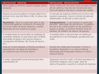 MENTALIDADE MEDIEVAL MENTALIDADE RENASCENTISTA
Ideias ligadas ao domínio cultural da Igreja católica
da época.
Muitos intelectuais não fazem parte da Igreja. Podem
até ser católicos, mas não são membros do clero.
obra está ligada à vida ativa e variada das cidades.
Apenas uns poucos padres e monges sabem ler e
escrever livros, que são feitos à mão. A cultura não
escrita.
A invenção da imprensa (1454) torna os livros mais
baratos e populares. Cresce o número de pessoas
alfabetizadas se difunde a cultura escrita.
Teocentrismo. “Deus é o centro de tudo”. A vida
cultural está ligada ao cristianismo. As obras de
e os livros tratam de temas religiosos, o prédio
destacado de uma cidade era a igreja.
Antropocentrismo. “ o ser humano no centro das
atenções”. Valorização da vida terrena. Os palácios
dos reis e dos nobres podem ser tão grandiosos
quanto as igrejas, os pintores retratam cenas de
batalhas, de trabalho, de objetos, de pessoas.
A verdade deve ser encontrada nas tradições da
sociedade medieval, no que estava dito na Bíblia,
autoridade da Igreja e dos autores antigos e
consagrados (Aristóteles, São Tomás de Aquino,
etc.)
A verdade sobre a natureza deve ser obtida por
da experiência e da investigação, guiadas pelo uso
razão.
Visão do mundo baseada na filosofia escolástica,
especialmente nas ideias de Aristóteles e
ao cristianismo por Tomás de Aquino.
Estudos dos intelectuais humanistas. Criticam a
escolástica “dogmática” e a cultura medieval.
Admiração pela Antiguidade clássica e a cultura
(Grécia e Roma)
A razão, (capacidade humana de pensar) deve
subordinada à fé.
Separação entre fé e razão. A fé deve prevalecer no
sentimento religioso, mas a razão deve ter
sobre a fé quando o assunto é o estudo da natureza.
 