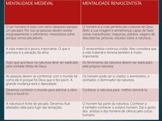 MENTALIDADE MEDIEVAL MENTALIDADE RENASCENTISTA
O ser humano é visto com certo desprezo porque
um pecador. Por isso as pessoas devem aceitar
resignadamente o sofrimento: merecemos sofrer
porque somos pecadores.
O homem é a mais perfeita das criaturas de Deus
(feito à sua imagem e semelhança) capaz de fazer
coisas maravilhosas: maquinas, prédios, viagens de
descobertas, pinturas, estudos sobre a natureza...
A vida material é pouco importante. O que é
precioso é a salvação da alma.
O renascentista continua cristão. Mas considera que
a vida material e terrena também é muito
importante.
Tudo que acontece na natureza deve ser explicado
pela vontade direta de Deus.
Os fenômenos da natureza devem ser explicados
pela própria natureza.
As pessoas devem se conformar com o mundo tal
como ele é porque foi Deus que o fez assim. A
grande mudança será o Apocalipse.
Os homem pode ser o criador, o aventureiro, o
sonhador, o dominador da natureza.
Devemos conhecer o mundo para admirar a obra
Deus e louvá-lo.
Conhecer a natureza para melhor dominá-la.
A natureza é fonte de pecado. Devemos ficar
afastados dela para fugir das tentações.
O homem faz parte da natureza. Conhecer a
é também conhecer o próprio homem. Dai o gosto
dos artistas e dos homens de ciência pelo corpo
humano.
 