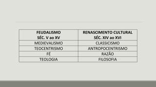 FEUDALISMO
SÉC. V ao XV
RENASCIMENTO CULTURAL
SÉC. XIV ao XVI
MEDIEVALISMO CLASSICISMO
TEOCENTRISMO ANTROPOCENTRISMO
FÉ RAZÃO
TEOLOGIA FILOSOFIA
 