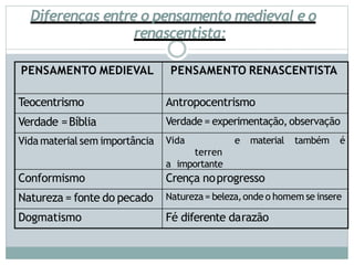 Diferenças entre o pensamento medieval e o
renascentista:
PENSAMENTO MEDIEVAL PENSAMENTO RENASCENTISTA
Teocentrismo Antropocentrismo
Verdade =Bíblia Verdade = experimentação, observação
Vida material sem importância Vida
terren
a importante
e material também é
Conformismo Crença noprogresso
Natureza = fonte do pecado Natureza= beleza,onde o homem se insere
Dogmatismo Fé diferente darazão
 