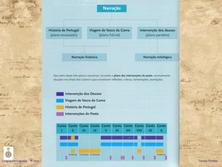 Língua Portuguesa – 9º ano   Teresa Pombo 