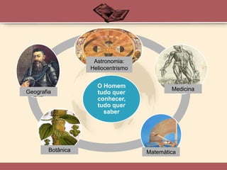 O Homem
tudo quer
conhecer,
tudo quer
saber
Geografia
Botânica Matemática
Medicina
Astronomia:
Heliocentrismo
 