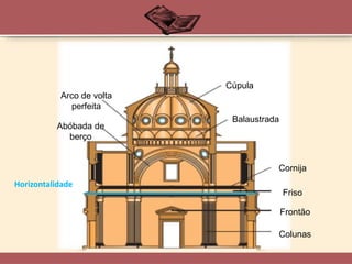 Cúpula
Balaustrada
Cornija
Friso
Frontão
Colunas
Arco de volta
perfeita
Abóbada de
berço
Horizontalidade
 