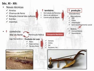 Séc. XI - XII:
• Novas técnicas
• comércio:
Mar do Norte Península Itálica Transporte Marítimo
Liga Hanseática : Produtos de Luxo
 Peles
 Especialistas
 Tecidos finos
 Cereais
 Vinho
 Sal
 Escravos, tec...
 Arreios
 Charrua de ferro
 Rotação trienal das culturas
 Estribo
 moinhos
território
• Derrubada de florestas
• Aterro de pântanos
• Construção de diques
produção
(Excedentes)
• Mercadores
• Nobres
 $$$
 Filiais
 Ostentação
 Sem reconhecimento social
 Consumidores
 investidores
=
 
