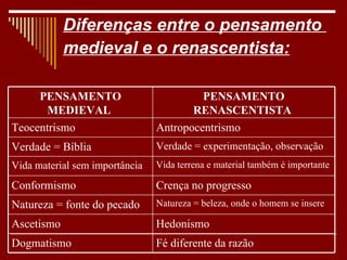 Diferenças entre o pensamento
            medieval e o renascentista:

     PENSAMENTO                          PENSAMENTO
       MEDIEVAL                        RENASCENTISTA
Teocentrismo                    Antropocentrismo
Verdade = Bíblia                Verdade = experimentação, observação
Vida material sem importância   Vida terrena e material também é importante

Conformismo                     Crença no progresso
Natureza = fonte do pecado      Natureza = beleza, onde o homem se insere

Ascetismo                       Hedonismo
Dogmatismo                      Fé diferente da razão
 