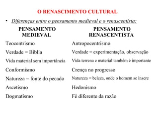 O RENASCIMENTO CULTURAL
• Diferenças entre o pensamento medieval e o renascentista:
      PENSAMENTO                          PENSAMENTO
       MEDIEVAL                          RENASCENTISTA
Teocentrismo                    Antropocentrismo
Verdade = Bíblia                Verdade = experimentação, observação
Vida material sem importância   Vida terrena e material também é importante

Conformismo                     Crença no progresso
Natureza = fonte do pecado      Natureza = beleza, onde o homem se insere

Ascetismo                       Hedonismo
Dogmatismo                      Fé diferente da razão
 