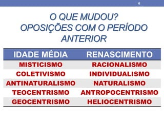 O QUE MUDOU?
OPOSIÇÕES COM O PERÍODO
ANTERIOR
IDADE MÉDIA RENASCIMENTO
MISTICISMO RACIONALISMO
COLETIVISMO INDIVIDUALISMO
ANTINATURALISMO NATURALISMO
TEOCENTRISMO ANTROPOCENTRISMO
GEOCENTRISMO HELIOCENTRISMO
6
 