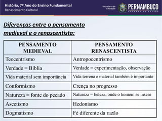 Diferenças entre o pensamento
medieval e o renascentista:
PENSAMENTO
MEDIEVAL
PENSAMENTO
RENASCENTISTA
Teocentrismo Antropocentrismo
Verdade = Bíblia Verdade = experimentação, observação
Vida material sem importância Vida terrena e material também é importante
Conformismo Crença no progresso
Natureza = fonte do pecado Natureza = beleza, onde o homem se insere
Ascetismo Hedonismo
Dogmatismo Fé diferente da razão
História, 7º Ano do Ensino Fundamental
Renascimento Cultural
 