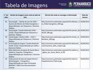 Tabela de Imagens
n° do
slide
direito da imagem como está ao lado da
foto
link do site onde se consegiu a informação Data do
Acesso
9a Anunciação - datada do ano de 1020 /
Autoria do Mestre de Hitda-Evangeliars /
disponibilizada por Eloquence / Domínio
Público
http://commons.wikimedia.org/wiki/File:Meister_d
es_Hitda-Evangeliars_004.jpg
04/09/2012
9b Anunciação / Sandro Botticelli (1445 –
1510) / Disponibilizada por Eloquence /
Domínio Público.
http://commons.wikimedia.org/wiki/File:Sandro_Bo
tticelli_080.jpg
04/09/2012
10 Lamentação / Giotto (1266 – 1337) /
Disponibilizada por Eloquence / Domínio
Público.
http://commons.wikimedia.org/wiki/File:Giotto_di_
Bondone_009.jpg
04/09/2012
11 A Coroação da Virgem / Sandro Botticelli
(1445-1510) / Disponibilizada por Sailko /
Domínio Público
http://commons.wikimedia.org/wiki/File:Botticelli,_
incoronazione_della_vergine.jpg
04/09/2012
12 Altar plateresco da Igreja de Santa Maria -
Valtierra, Espanha / Fotografia e
disponibilização por Zarateman / Domínio
Público
http://commons.wikimedia.org/wiki/File:Valtierra_-
_Iglesia_de_Santa_Maria_4.JPG
04/09/2012
14 Visão parcial do teto da Capela Sistina /
Michelangelo. / Fotografia e
Disponibilização por Jean-Christophe
BENOIST / GNU Free Documentation
License
http://commons.wikimedia.org/wiki/File:Vatican-
ChapelleSixtine-Plafond.jpg
04/09/2012
 