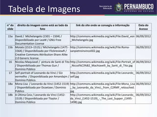 Tabela de Imagens
n° do
slide
direito da imagem como está ao lado da
foto
link do site onde se consegiu a informação Data do
Acesso
15a David / Michelangelo (1501 – 1504) /
Disponibilizado por LeaW / GNU Free
Documentation License
http://commons.wikimedia.org/wiki/File:David_von
_Michelangelo.jpg
06/09/2012
15b Moisés (1513–1515) / Michelangelo (1475 -
1564) / Disponibilizado por FlickreviewR /
Creative Commons Attribution-Share Alike
2.0 Generic license.
http://commons.wikimedia.org/wiki/File:Roma-
sanpietroinvincoli02.jpg
06/09/2012
16 Nicolau Maquiavel / pintura de Santi di Tito
/ Disponibilizada por Thomas Gun /
Domínio Público
http://commons.wikimedia.org/wiki/File:Portrait_of
_Niccol%C3%B2_Machiavelli_by_Santi_di_Tito.jpg
06/09/2012
17 Self-portrait of Leonardo da Vinci / Giz
vermelho / Disponiblizada por Amandajm /
Domínio Público.
http://commons.wikimedia.org/wiki/File:Leonardo_
self.jpg
06/09/2012
18a Mona Lisa / Leonardo da Vinci (1452-1519)
/ Disponibilizada por Dcoetzee / Domínio
Público
http://commons.wikimedia.org/wiki/File:Mona_Lisa
,_by_Leonardo_da_Vinci,_from_C2RMF_retouched.
jpg
06/09/2012
18b A Última Ceia / Leonardo da Vinci (1452-
1519) / Disponiblizada por Ttaylor /
Domínio Público
http://commons.wikimedia.org/wiki/File:Leonardo_
da_Vinci_(1452-1519)_-_The_Last_Supper_(1495-
1498).jpg
06/09/2012
 