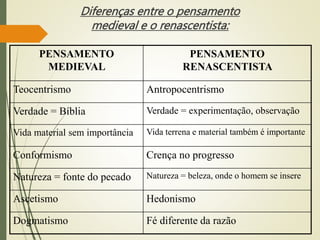 Diferenças entre o pensamento
medieval e o renascentista:
PENSAMENTO
MEDIEVAL
PENSAMENTO
RENASCENTISTA
Teocentrismo Antropocentrismo
Verdade = Bíblia Verdade = experimentação, observação
Vida material sem importância Vida terrena e material também é importante
Conformismo Crença no progresso
Natureza = fonte do pecado Natureza = beleza, onde o homem se insere
Ascetismo Hedonismo
Dogmatismo Fé diferente da razão
 