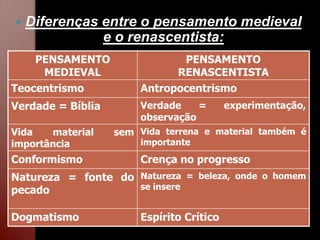    Diferenças entre o pensamento medieval
               e o renascentista:
     PENSAMENTO                PENSAMENTO
      MEDIEVAL                RENASCENTISTA
Teocentrismo           Antropocentrismo
Verdade = Bíblia       Verdade    =       experimentação,
                       observação
Vida   material    sem Vida terrena e material também é
importância            importante
Conformismo            Crença no progresso
Natureza = fonte do Natureza = beleza, onde o homem
pecado              se insere


Dogmatismo             Espírito Crítico
 