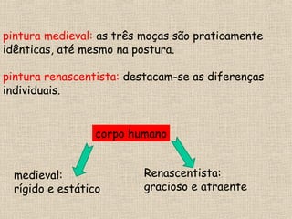 pintura medieval: as três moças são praticamente
idênticas, até mesmo na postura.
pintura renascentista: destacam-se as diferenças
individuais.
corpo humano
medieval:
rígido e estático
Renascentista:
gracioso e atraente
 