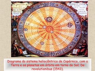 Diagrama do sistema heliocêntrico de Copérnico, com a
Terra e os planetas em órbita em torno do Sol; De
revolutionibus (1543).
 