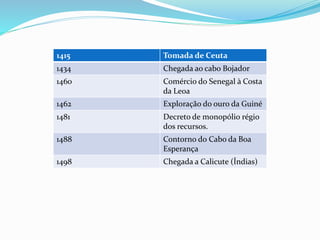1415 Tomada de Ceuta
1434 Chegada ao cabo Bojador
1460 Comércio do Senegal à Costa
da Leoa
1462 Exploração do ouro da Guiné
1481 Decreto de monopólio régio
dos recursos.
1488 Contorno do Cabo da Boa
Esperança
1498 Chegada a Calicute (Índias)
 
