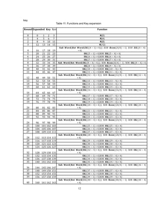 12
key.
Table 11: Functions and Key expansion
𝐑𝐨𝐮𝐧𝐝 𝐄𝐱𝐩𝐚𝐧𝐝𝐞𝐝 𝐊𝐞𝐲 Bytes Function
0 0 1 2 3 K(0)
1 4 5 6 7 K(4)
2 8 9 10 11 K(8)
3 12 13 14 15 K(12)
4 16 17 18 19
𝑺𝒖𝒃 𝑾𝒐𝒓𝒅(𝑹𝒐𝒕 𝑾𝒐𝒓𝒅(𝑬𝑲((4 − 1) ∗ 4))) 𝑋𝑂𝑅 𝑹𝒄𝒐𝒏((4/4) − 1) 𝑋𝑂𝑅 𝑬𝑲((4 − 4)
∗ 4)
5 20 21 22 23 𝐄𝐊((5 − 1) ∗ 4)XOR 𝐄𝐊((5 − 4) ∗ 4)
6 24 25 26 27 𝐄𝐊((6 − 1) ∗ 4)XOR 𝐄𝐊((6 − 4) ∗ 4)
7 28 29 30 31 𝐄𝐊((7 − 1) ∗ 4)XOR 𝐄𝐊((7 − 4) ∗ 4)
8 32 33 34 35 𝐒𝐮𝐛 𝐖𝐨𝐫𝐝(𝐑𝐨𝐭 𝐖𝐨𝐫𝐝(𝐄𝐊((8 − 4) ∗ 4))) XOR 𝐑𝐜𝐨𝐧((8/4) − 1) XOR 𝐄𝐊((8 − 4) ∗ 4)
9 36 37 38 39 𝐄𝐊((8 − 1) ∗ 4)XOR 𝐄𝐊((9 − 4) ∗ 4)
10 40 41 42 43 𝐄𝐊((10 − 1) ∗ 4)XOR 𝐄𝐊((10 − 4) ∗ 4)
11 44 45 46 47 𝐄𝐊((11 − 1) ∗ 4)XOR 𝐄𝐊((11 − 4) ∗ 4)
12 48 49 50 51
𝐒𝐮𝐛 𝐖𝐨𝐫𝐝(𝐑𝐨𝐭 𝐖𝐨𝐫𝐝(𝐄𝐊((12 − 4) ∗ 4))) XOR 𝐑𝐜𝐨𝐧((12/4) − 1) XOR 𝐄𝐊((12 − 4)
∗ 4)
13 52 53 54 55 𝐄𝐊((13 − 1) ∗ 4)XOR 𝐄𝐊((13 − 4) ∗ 4)
14 56 57 58 59 𝐄𝐊((14 − 1) ∗ 4)XOR 𝐄𝐊((14 − 4) ∗ 4)
15 60 61 62 63 𝐄𝐊((15 − 1) ∗ 4)XOR 𝐄𝐊((15 − 4) ∗ 4)
16 64 65 66 67
𝐒𝐮𝐛 𝐖𝐨𝐫𝐝(𝐑𝐨𝐭 𝐖𝐨𝐫𝐝(𝐄𝐊((16 − 4) ∗ 4))) XOR 𝐑𝐜𝐨𝐧((16/4) − 1) XOR 𝐄𝐊((16 − 4)
∗ 4)
17 68 69 70 71 𝐄𝐊((17 − 1) ∗ 4)XOR 𝐄𝐊((17 − 4) ∗ 4)
18 72 73 74 75 𝐄𝐊((18 − 1) ∗ 4)XOR 𝐄𝐊((18 − 4) ∗ 4)
19 76 77 78 79 𝐄𝐊((19 − 1) ∗ 4)XOR 𝐄𝐊((19 − 4) ∗ 4)
20 80 81 82 83
𝐒𝐮𝐛 𝐖𝐨𝐫𝐝(𝐑𝐨𝐭 𝐖𝐨𝐫𝐝(𝐄𝐊((20 − 4) ∗ 4))) XOR 𝐑𝐜𝐨𝐧((20/4) − 1) XOR 𝐄𝐊((20 − 4)
∗ 4)
21 84 85 86 87 𝐄𝐊((21 − 1) ∗ 4)XOR 𝐄𝐊((21 − 4) ∗ 4)
22 88 89 90 91 𝐄𝐊((22 − 1) ∗ 4)XOR 𝐄𝐊((22 − 4) ∗ 4)
23 92 93 94 95 𝐄𝐊((23 − 1) ∗ 4)XOR 𝐄𝐊((23 − 4) ∗ 4)
24 96 97 98 99
𝐒𝐮𝐛 𝐖𝐨𝐫𝐝(𝐑𝐨𝐭 𝐖𝐨𝐫𝐝(𝐄𝐊((24 − 4) ∗ 4))) XOR 𝐑𝐜𝐨𝐧((24/4) − 1) XOR 𝐄𝐊((24 − 4)
∗ 4)
25 100 101 102 103 𝐄𝐊((25 − 1) ∗ 4)XOR 𝐄𝐊((25 − 4) ∗ 4)
26 104 105 106 107 𝐄𝐊((26 − 1) ∗ 4)XOR 𝐄𝐊((26 − 4) ∗ 4)
27 108 109 110 111 𝐄𝐊((27 − 1) ∗ 4)XOR 𝐄𝐊((27 − 4) ∗ 4)
28 112 113 114 115
𝐒𝐮𝐛 𝐖𝐨𝐫𝐝(𝐑𝐨𝐭 𝐖𝐨𝐫𝐝(𝐄𝐊((28 − 4) ∗ 4))) XOR 𝐑𝐜𝐨𝐧((28/4) − 1) XOR 𝐄𝐊((28 − 4)
∗ 4)
29 116 117 118 119 𝐄𝐊((29 − 1) ∗ 4)XOR 𝐄𝐊((29 − 4) ∗ 4)
30 120 121 122 123 𝐄𝐊((30 − 1) ∗ 4)XOR 𝐄𝐊((30 − 4) ∗ 4)
31 124 125 126 127 𝐄𝐊((31 − 1) ∗ 4)XOR 𝐄𝐊((31 − 4) ∗ 4)
32 128 129 130 131
𝐒𝐮𝐛 𝐖𝐨𝐫𝐝(𝐑𝐨𝐭 𝐖𝐨𝐫𝐝(𝐄𝐊((32 − 4) ∗ 4))) XOR 𝐑𝐜𝐨𝐧((32/4) − 1) XOR 𝐄𝐊((32 − 4)
∗ 4)
33 132 133 134 135 𝐄𝐊((33 − 1) ∗ 4)XOR 𝐄𝐊((33 − 4) ∗ 4)
34 136 137 138 139 𝐄𝐊((34 − 1) ∗ 4)XOR 𝐄𝐊((34 − 4) ∗ 4)
35 140 141 142 143 𝐄𝐊((35 − 1) ∗ 4)XOR 𝐄𝐊((35 − 4) ∗ 4)
36 144 145 146 147
𝐒𝐮𝐛 𝐖𝐨𝐫𝐝(𝐑𝐨𝐭 𝐖𝐨𝐫𝐝(𝐄𝐊((36 − 4) ∗ 4))) XOR 𝐑𝐜𝐨𝐧((36/4) − 1) XOR 𝐄𝐊((36 − 4)
∗ 4)
37 148 149 150 151 𝐄𝐊((37 − 1) ∗ 4)XOR 𝐄𝐊((37 − 4) ∗ 4)
38 152 153 154 155 𝐄𝐊((38 − 1) ∗ 4)XOR 𝐄𝐊((38 − 4) ∗ 4)
39 156 157 158 159 𝐄𝐊((39 − 1) ∗ 4)XOR 𝐄𝐊((39 − 4) ∗ 4)
40 160 161 162 163
𝐒𝐮𝐛 𝐖𝐨𝐫𝐝(𝐑𝐨𝐭 𝐖𝐨𝐫𝐝(EK((40 − 4) ∗ 4))) XOR 𝐑𝐜𝐨𝐧((40/4) − 1) XOR 𝐄𝐊((40 − 4)
∗ 4)
 