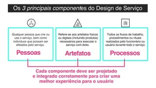 Os 3 principais componentes do Design de Serviço
Pessoas
Qualquer pessoa que crie ou
use o serviço, bem como
indivíduos que possam ser
afetados pelo serviço.
Processos
Todos os ﬂuxos de trabalho,
procedimentos ou rituais
realizados pelo funcionário ou
usuário durante todo o serviço.
Artefatos
Refere-se aos artefatos físicos
ou digitais (incluindo produtos)
necessários para executar o
serviço com êxito.
Cada componente deve ser projetado
e integrado corretamente para criar uma
melhor experiência para o usuário
 