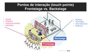 Pontos de interação (touch points)
Frontstage vs. Backstage
• Canais
• Produtos
• Pontos de contato
• Interfaces
• Políticas
• Tecnologia
• Infra-estruturas
• Sistemas
Frontstage
Backstage
 