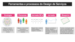 Ferramentas e processos do Design de Serviços
Mapear e documentar
motivações e
comportamentos dos
usuários
Mapear a jornada do
serviço / espaço e
identificar momentos de
interação ou “pontos de
contato”
Fornecer orientações sobre
como os funcionários da
linha de frente e bastidores
fornecerão um serviço por
meio de diferentes canais.
BlueprintPersonas JornadaJornada 5E’sEcologia
Mapear todo o ciclo do
serviço (positivo,
negativo e neutras)
Mapear os atores,
pontos de contato e
contextos de uso do
serviço
 