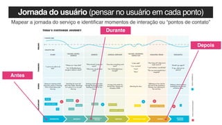Jornada do usuário (pensar no usuário em cada ponto)
Mapear a jornada do serviço e identificar momentos de interação ou “pontos de contato”
Depois
Durante
Antes
 