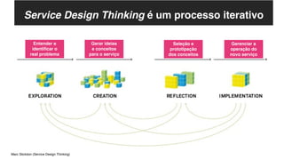 ORIGENS
Service Design Thinking é um processo iterativo
Marc Stickdon (Service Design Thinking)
Gerenciar a
operação do
novo serviço
Seleção e
prototipação
dos conceitos
Gerar ideias
e conceitos
para o serviço
Entender e
identificar o
real problema
 