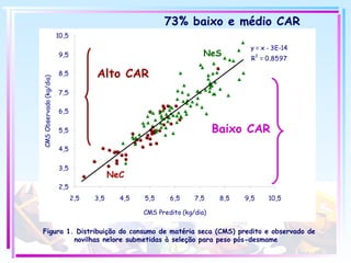 Baixo CAR Alto CAR 73% baixo e médio CAR Figura 1. Distribuição do consumo de matéria seca (CMS) predito e observado de novilhas nelore submetidas à seleção para peso pós-desmame NeC NeS 