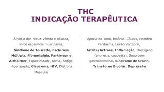 Alivia a dor, reduz vômito e náusea,
inibe espasmos musculares,
Síndome de Tourette, Esclerose
Múltipla, Fibromialgia, Parkinson e
Alzheimer, Espasticidade, Asma, Fadiga,
Hipertensão, Glaucoma, HIV, Distrofia
Muscular
THC
INDICAÇÃO TERAPÊUTICA
Apneia do sono, Insônia, Cólicas, Membro
Fantasma, Lesão Vertebral,
Artrite/Artrose, Inflamação, Orexígeno
(anorexia, caquexia), Desordem
gastrointestinal, Síndrome de Crohn,
Transtorno Bipolar, Depressão
 