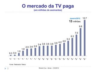 O mercado da TV paga
                                     (em milhões de assinantes)


                                                                                         Janeiro/2012:      12.7
                                                                                     13 milhões
                                                                                                      9.8


                                                                                                7.5
                                                                                          6.3
                                                                                   5.3
                                                                             4.6
                                                           3.9 4.2
                                           3.4 3.6 3.6 3.6
                             2.5 2.6 2.8
                       1.8
                1.0
    0.3 0.4




    Fonte: Telebrasil e Teleco

2                                          Renato Cruz – Senac – 12/3/2012
 