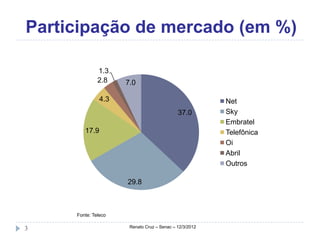 Participação de mercado (em %)

              1.3
              2.8    7.0

               4.3                                      Net
                                            37.0        Sky
                                                        Embratel
        17.9                                            Telefônica
                                                        Oi
                                                        Abril
                                                        Outros

                     29.8



     Fonte: Teleco

3                     Renato Cruz – Senac – 12/3/2012
 
