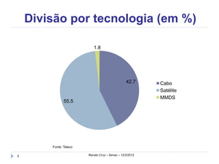 Divisão por tecnologia (em %)

                           1.8




                                                 42.7     Cabo
                                                          Satélite
                                                          MMDS
               55.5




        Fonte: Teleco

4                       Renato Cruz – Senac – 12/3/2012
 