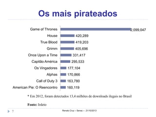 Os mais pirateados
Game of Thrones

2,099,047

House

420,289

True Blood

419,203

Grimm

405,696

Once Upon a Time
Capitão América

331,417
295,533

Os Vingadores

177,104

Alphas

170,866

Call of Duty 3

163,780

American Pie: O Reencontro

160,119

* Em 2012, foram detectados 13,4 milhões de downloads ilegais no Brasil
Fonte: Irdeto
7

Renato Cruz – Senac – 21/10/2013

 